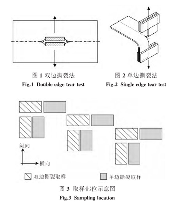 圖1、圖2、圖3：單雙邊撕裂方法和取樣部位示意圖
