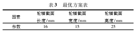 表3：:最優(yōu)結(jié)構參數(shù)表